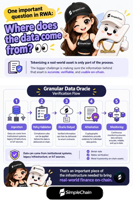 An infographic by SimpleChain asks 'One important question in RWA: Where does the data come from?' and explains a 'Granular Data Oracle Verification Flow' through five steps: Ingestion, Policy Validation, Oracle Output, Attestation, and Monitoring.