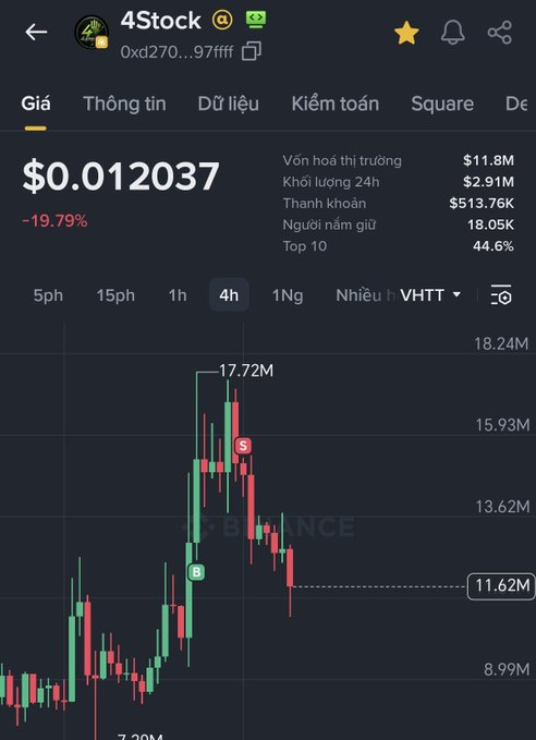 A cryptocurrency trading chart for a token named '4Stock' on a mobile app, showing a price of $0.012037 with a -19.79% change and a candlestick chart on a 4-hour timeframe.