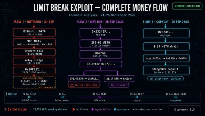 A forensic analysis infographic titled 'LIMIT BREAK EXPLOIT — COMPLETE MONEY FLOW' detailing three flows (Initiator, MEV bot, and Copycat) from 24-25 September 2026, noting ≥ $2.8M stolen, 23,155 NFTs saved by whitehat, and handles 23,155 with @sprunkey_eth.