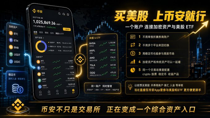 A Binance (币安) promotional graphic in Chinese titled '买美股 上币安就行' advertising that one account can connect crypto assets and US stocks, showing portfolio values including BTC, ETH, BNB, USDT, USDC and US stock/ETF holdings like NVDA, AAPL, AMD, TSLA, and QQQ.