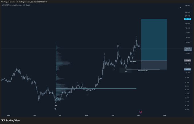 A TradingView chart of the LINK/USDT perpetual contract on Bybit (4H timeframe) showing an Elliott Wave count with a highlighted "CYO-Wave 1/2" target box in the 17-19 range and an "Invalidation 1/2" zone near 11, where point (2) marks a recent pullback. The chart visually supports the post's bullish thesis of holding the uptrend, with marked entry levels around 13 (CYO Long zone) and the value area high for long entries, aligning with the analyst's setup for a wave 1 within a larger wave 3.