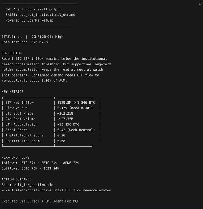 The image displays a CMC Agent Hub skill output titled "btc_etf_institutional_demand," showing metrics such as a $129.8M ETF net inflow (-1,846 BTC), a final score of 0.42 (weak neutral), and an LTH accumulation of +13,150 BTC, with a conclusion that ETF inflow remains below the institutional demand confirmation threshold, encouraging a "wait_for_confirmation" bias.