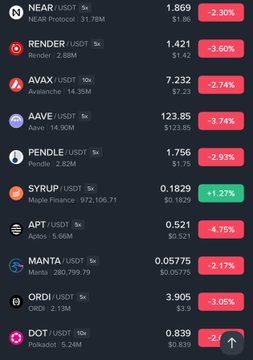 A cryptocurrency price tracking app displaying tokens including NEAR (-2.30%), RENDER (-3.50%), AVAX (-2.74%), AAVE (-3.74%), PENDLE (-2.93%), SYRUP (+1.27%), APT (-4.75%), MANTA (-2.17%), ORDI (-3.05%), and DOT.