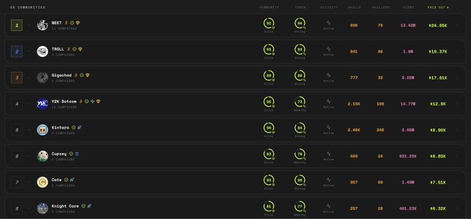 A leaderboard interface displaying 68 communities ranked by score, growth, activity, spoils, and welldone metrics, with top entries including 'MEET' (#1, 626.55K), 'TROLL' (#2, 619.37K), and 'Bigooch' (#3, 617.81K).