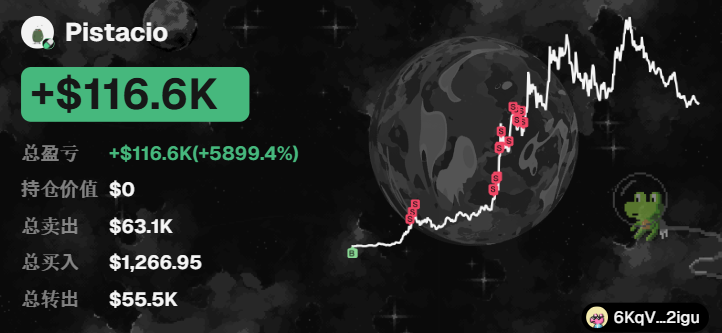 A cryptocurrency portfolio screen showing a gain of +$116.6K (+5899.4%) for a user named 'Pistacio', with a moon and pixel art alien graphic.