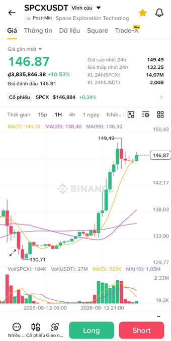 A mobile trading app screenshot shows the SPCXUSDT (Space Exploration Technology) token price chart on Binance, with the current price at 146.87, up 10.53%, displaying a green and red candlestick chart and a 'Long' button at the bottom.