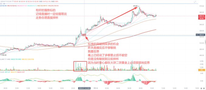 A detailed stock trading chart with Chinese annotations discussing trade timing strategies, with arrows pointing to specific price points and volume indicators at the bottom, showing MA10, MA20, MA50, and MACD data.