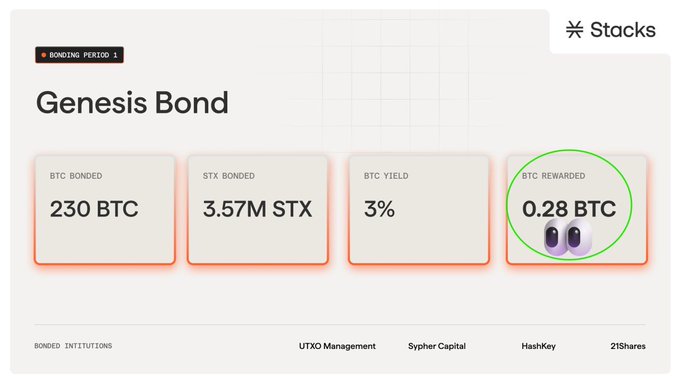 The image displays a Stacks "Genesis Bond" dashboard showing 230 BTC bonded, 3.57M STX bonded, a 3% BTC yield, and 0.28 BTC rewarded, with participating institutions like UTXO Management, Sypher Capital, HashKey, and 21Shares listed below.

The highlighted 0.28 BTC reward visually underscores the post's point that while the initial return is modest, the real significance is the validation of Bitcoin staking on Stacks—evidenced by 230 BTC being staked—triggering the ~40% STX price surge.