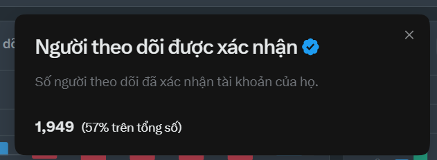 A screenshot showing "Người theo dõi được xác nhận" (Verified followers) at 1,949 (57% of total), indicating the account is close to reaching its 2,000 follower target as referenced in the post about striving to hit the milestone.