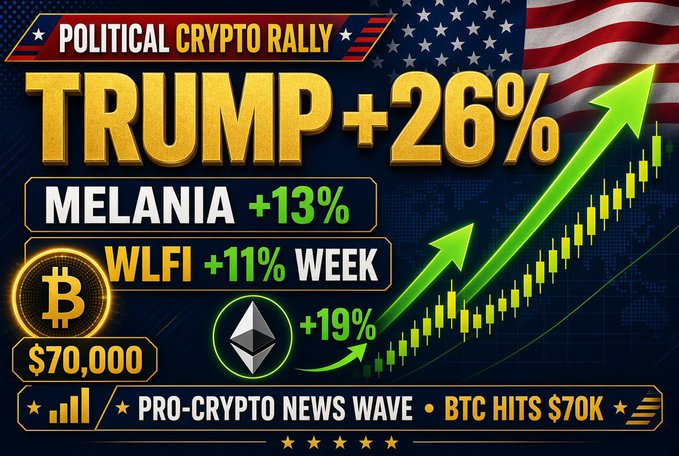 A 'Political Crypto Rally' graphic with an American flag background displaying TRUMP +26%, MELANIA +13%, WLFI +11% WEEK, BTC hitting $70,000, and ETH +19%, alongside an upward-trending green candlestick chart and a 'Pro-Crypto News Wave' banner.