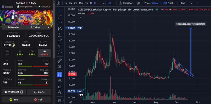 A cryptocurrency price chart and data panel for ALTSZN/SOL on Solana/PumpSwap, showing price $2.6M, volume $178K, and a market cap graph with a notable surge in May and an annotation showing +272% gain to 7.33M.