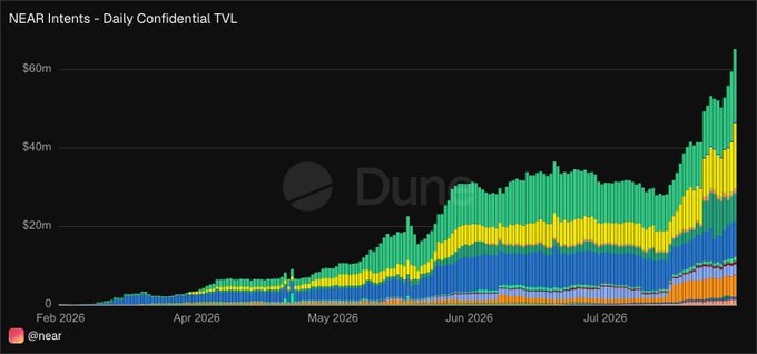 The chart shows “NEAR Intents – Daily Confidential TVL” rising from near zero in February 2026 to over $60 million by late July. The surging private liquidity supports the post’s claim that more users are choosing privacy on near(.)com to avoid onchain tracking, front-running, and cross-chain USDC confusion.