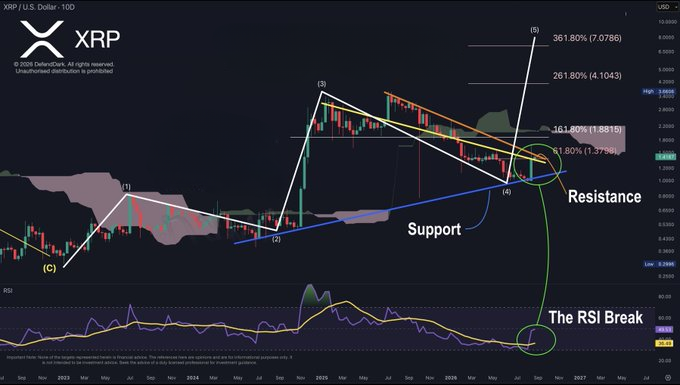 A technical analysis chart of XRP/USD on the daily timeframe displays Elliott Wave theory projections, with wave labels (1)-(5) showing a potential bullish impulse pattern, Fibonacci extension targets at 261.80% ($4.1043) and 361.80% ($7.0766), and key support/resistance levels highlighted alongside an RSI indicator showing a bullish crossover, visually reinforcing the post's call for Wave 5 targeting $4.10 and $7.07.