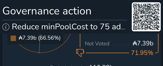 Screenshot of a Cardano 'Governance action' to 'Reduce minPoolCost to 75 ada', showing voting progress with 'A7.39b' votes against (66.56%) and 'Not Voted A7.39b' at 71.95%.