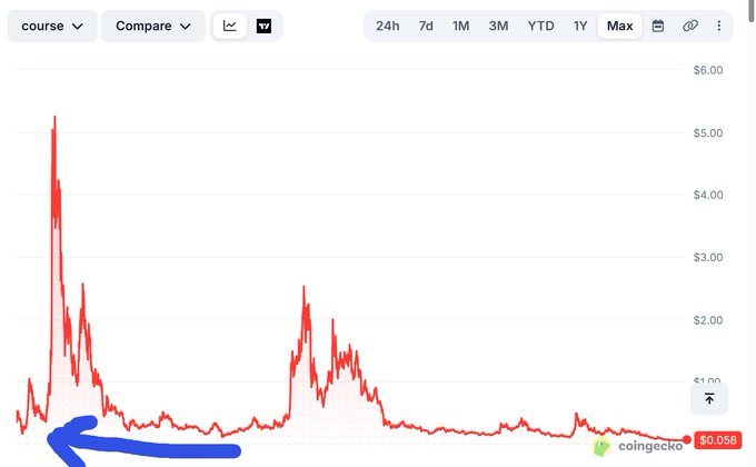 The image features a chart with a line graph, showing a significant decline in Bitcoin value over time. The price of Bitcoin reached $1,000 in July 2017 before dropping sharply, resulting in an overall loss of about $1.9M by December 2020. It is important for investors to understand the patterns and fluctuations within cryptocurrency markets, as they can have a substantial impact on their returns or losses.