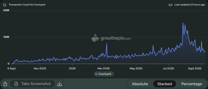 A line chart from growthepie.com showing 'Transaction Count for Courtyard' from September 2025 to September 2026, with a notable spike around July 2026 reaching nearly 200K transactions.