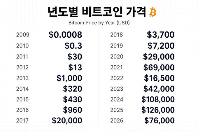 A chart titled 'Bitcoin Price by Year (USD)' in Korean showing annual Bitcoin prices from 2009 ($0.0008) to 2026 ($76,000), with notable highs of $108,000 in 2024 and $126,000 in 2025.