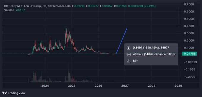 A TradingView chart of BITCOIN/WETH on Uniswap showing a steep upward projection to 0.3497 (1640.49% increase) projected over 49 bars from late 2026.