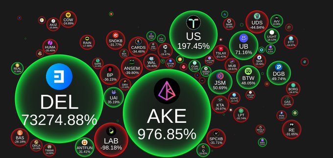 A cryptocurrency bubble chart on a dark background displaying various tokens with percentage changes, highlighting massive gains for DEL (73274.88%), AKE (976.85%), US (197.45%), and UB (71.10%), while many others show losses including LAB (-98.18%) and UDS (-44.84%).