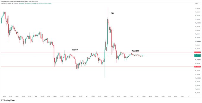 A TradingView candlestick chart for Bitcoin (BTCUSDT) showing price action around a 'CPI' news event with 'Pre CPI' and 'Post CPI' zones marked.