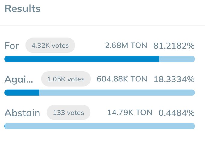 The image shows a screenshot of a Vote Counting app or website displaying the results for different political parties (Agai, Absatain, Abstain). It appears to be showing the number of votes each party received. There are three bars, each representing one of the political parties, and they have varying heights. This visual representation helps viewers quickly understand which party has the most support or is winning in terms of popularity within a specific group or demographic.