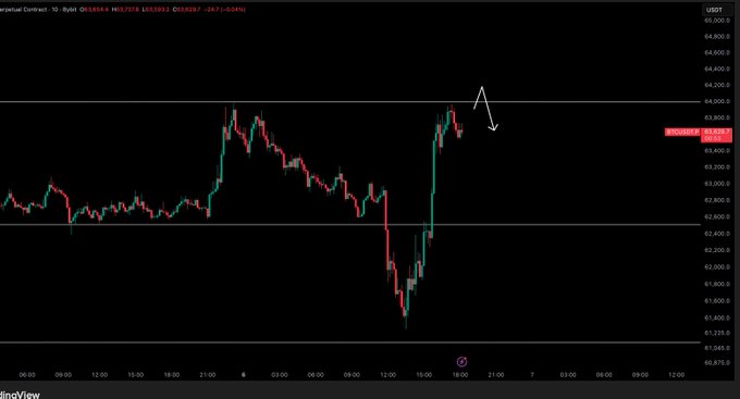A candlestick chart of perpetual futures contracts shows BTC/USD trading at $63,592, with the price recently rejecting near the $64,000 resistance level, as illustrated by a hand-drawn arrow pointing downward at the top right. The chart visually supports the post's question about whether Bitcoin will flip the $64,000 zone into support or reject and reverse from it.