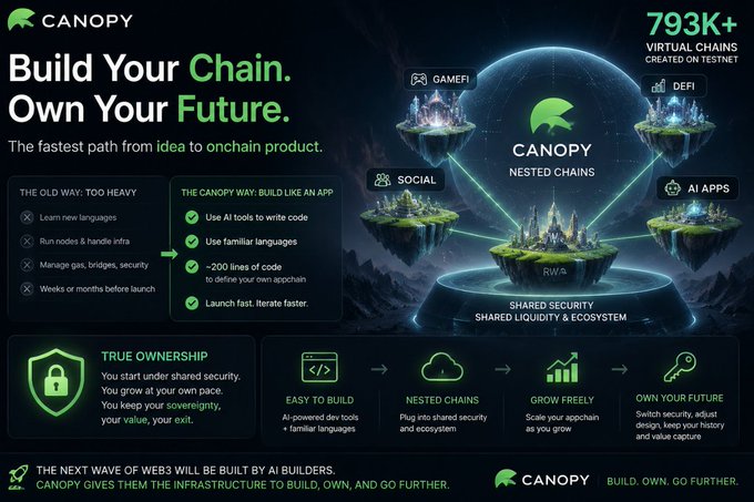 The image is a promotional graphic for Canopy, featuring the tagline "Build Your Chain. Own Your Future" and highlighting that 793K+ virtual chains have been created on testnet. It contrasts "The Old Way: Too Heavy" (requiring learning new languages, managing infrastructure, and waiting weeks for launch) with "The Canopy Way: Build Like an App," which offers AI tools, familiar languages, and ~200 lines of code to launch a custom appchain quickly. The visual showcases Canopy's nested chains ecosystem supporting GameFi, DeFi, Social, and AI Apps through shared security and liquidity.

The image aligns with the post's message by illustrating Canopy's core value proposition—eliminating infrastructure complexity so developers can focus on building rather than becoming engineers—reinforcing how it offers a "fastest path from idea to onchain product."