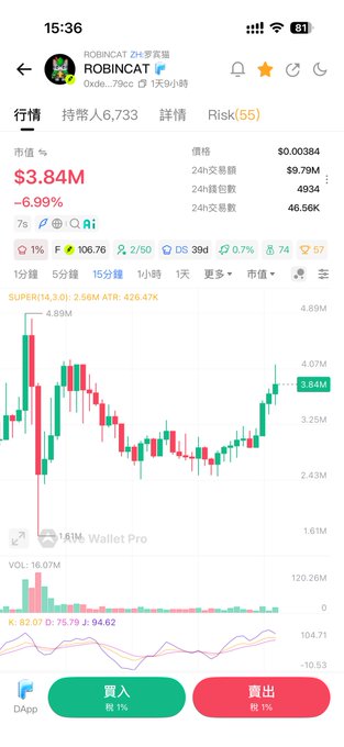 A mobile trading app showing ROBINcat token price at $0.00384, down 6.99% to a market value of $3.84M, with a candlestick chart and buy/sell buttons in Chinese.