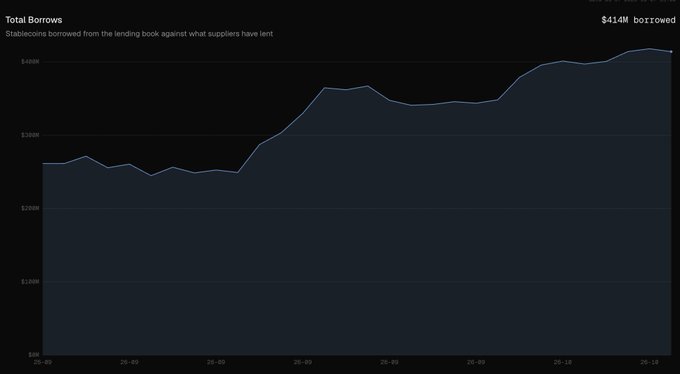 A dark-themed line chart titled "Total Borrows" displays "Stablecoins borrowed from the lending book against what suppliers have lent," showing a current value of "$414M borrowed" with data ranging from 20-09 to 20-11.