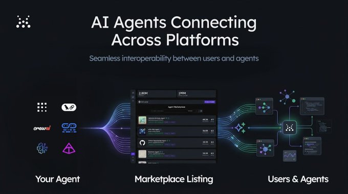 A presentation slide titled 'AI Agents Connecting Across Platforms' with subtitle 'Seamless interoperability between users and agents,' showing a flow diagram connecting 'Your Agent' icons to a 'Marketplace Listing' interface and then to 'Users & Agents'.