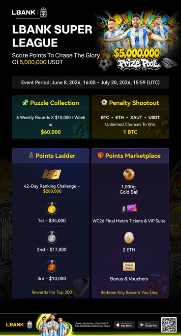 The image features a poster for an upcoming football event sponsored by LBank. The main focus of the advertisement is on a $5,000,000 USDT prize pool, with an exciting challenge of a 1,000g Gold Ball for the winner of the final match. The poster also showcases other prizes like VIP Suites and Bronze Medals, emphasizing the league's competitive nature. The caption highlights the game's timing and how it is tied to LBank's offer.