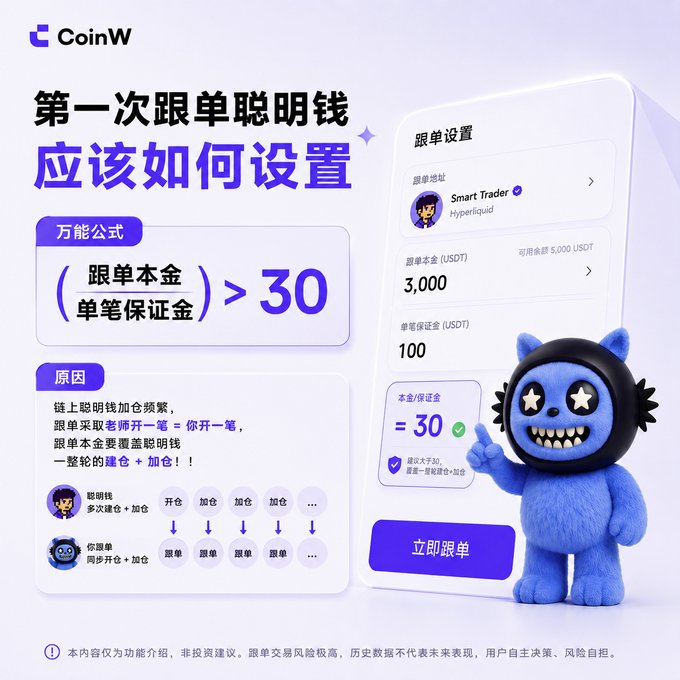 A CoinW promotional graphic explains how to set up copy trading, featuring a blue furry mascot and a phone mockup showing settings with a 3,000 USDT principal, 100 USDT per order, and a ratio of 30, alongside the formula "(跟单本金 ÷ 单笔保证金) > 30" to illustrate the ideal principal-to-margin ratio that aligns with the post's advice about avoiding losses by correctly sizing your copy trading capital.