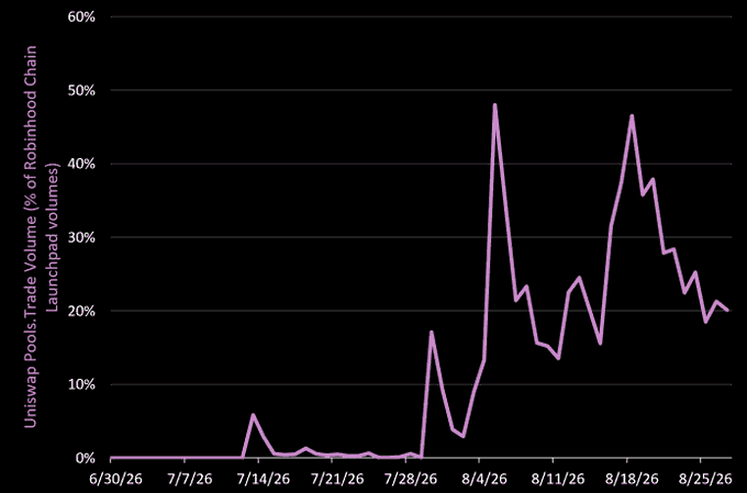 A line chart tracking Uniswap Pools Trade Volume as a percentage of Robinhood Chain Launchpad volumes from 6/30/26 to 8/25/26, showing a sharp spike to nearly 50% around 8/4/26 and another peak near 47% later in August.