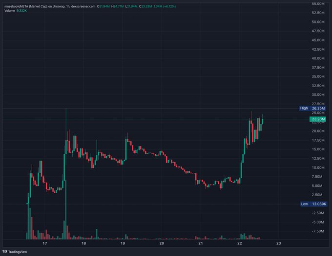 A TradingView chart shows $MUSEBOOK/META market cap on Uniswap climbing to $23.28M, up 6.21% with volume of 9.332K, having bounced from a low of $12.030M to a high of $26.30M—visually confirming the dramatic upward move the poster attributes to strong early traction and Meta Connect-related buzz.
