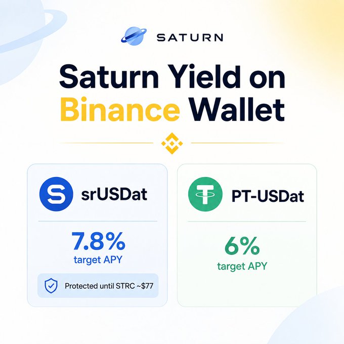 A promotional graphic for 'SATURN' featuring 'Saturn Yield on Binance Wallet' with two yield options: 'srUSDat' offering 7.8% target APY (Protected until STRC ~$77) and 'PT-USDat' offering 6% target APY.