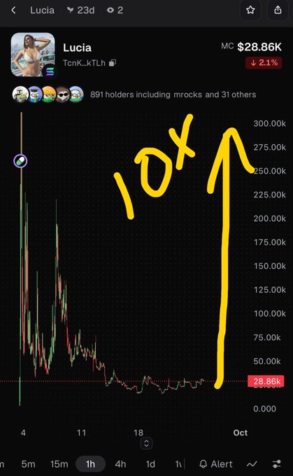 A cryptocurrency chart for the 'Lucia' token showing a market cap of $28.86K with hand-drawn yellow arrows predicting a '10x' upward price movement.