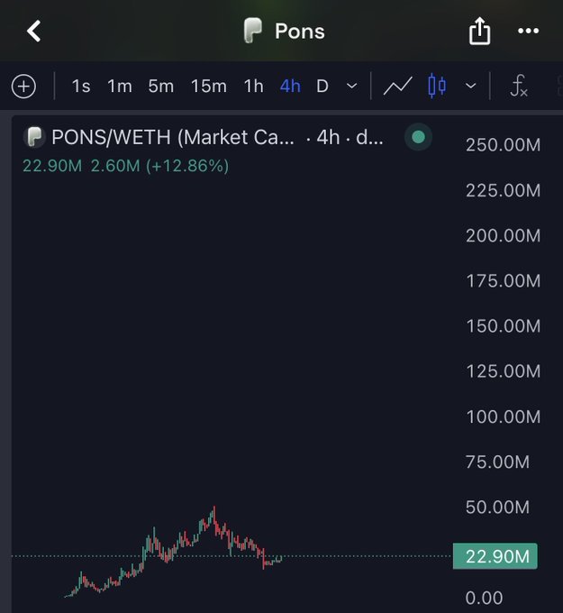 A 4-hour PONS/WETH price chart on a DEX shows the token at $22.90M market cap with $2.60M (24h) volume, up 12.86%, with price action indicating a potential bottom after a recent decline. The caption relates to the post suggesting a bottom has been confirmed and a potential move back to all-time highs.