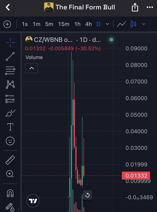 A TradingView chart of CZ/WBNB on the 1D timeframe shows the token down 30.52%, with a current price of 0.01332 and a visible high of 0.09000, visually reinforcing the post's claim of a steep decline from a week ago.