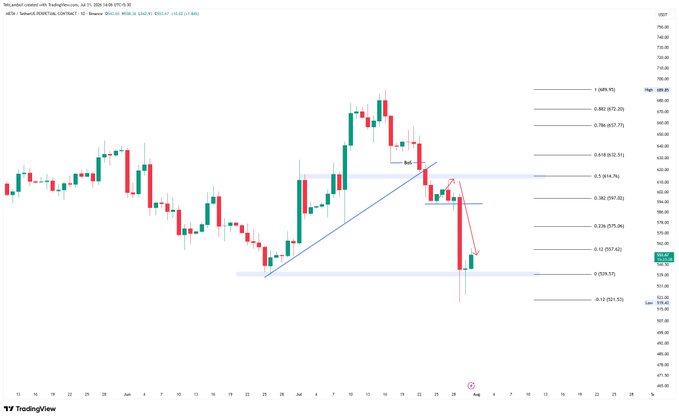 A TradingView candlestick chart for Alphabet Inc. (GOOG) on the NYSE, with a Fibonacci retracement tool overlaid showing levels including 0.382, 0.5, 0.618, and 0.786, alongside annotations including a 'Sell' label and a downward trendline suggesting a bearish setup.