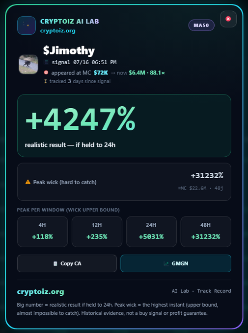 A screenshot from the Cryptoiz AI Lab (cryptoiz.org) showing a crypto signal for '$Jimothy' that appeared at MC $72K, displaying a +4247% realistic result and various peak wick upper bounds.