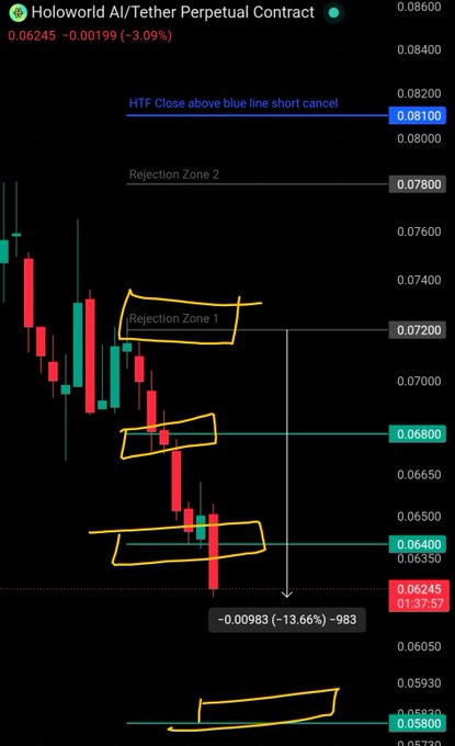 A candlestick chart of Holoworld AI/Tether Perpetual Contract (HOLO) shows a bearish trend with the price at 0.06245 (down 3.09%), featuring marked "Rejection Zone 1" and "Rejection Zone 2" levels, and an annotation stating "HTF Close above blue line short cancel" at 0.08100, which aligns with the post's bearish outlook and caution to wait for a candle close above 0.075 before considering entry.