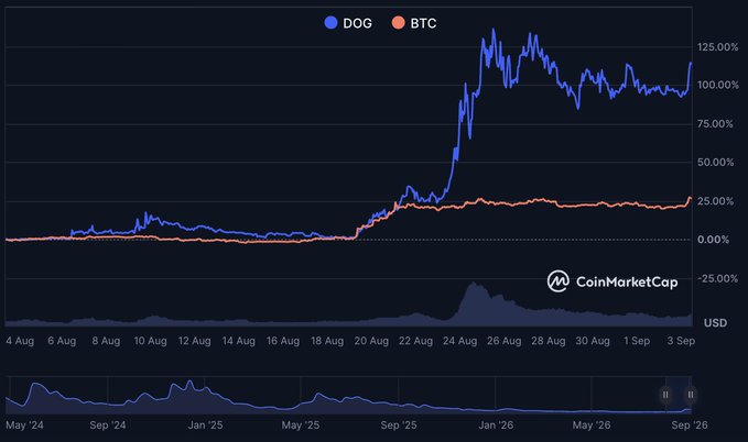 A CoinMarketCap line chart comparing the performance of DOG (blue) and BTC (orange) from August to September, showing DOG spiking significantly higher than BTC.