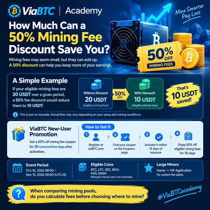 A promotional infographic for ViaBTC Academy titled 'How Much Can a 50% Mining Fee Discount Save You?' details a new user offer with a 50% off mining fee coupon valid for 30 days between October 16 and November 15, 2026, alongside an example showing a 10 USDT saving.