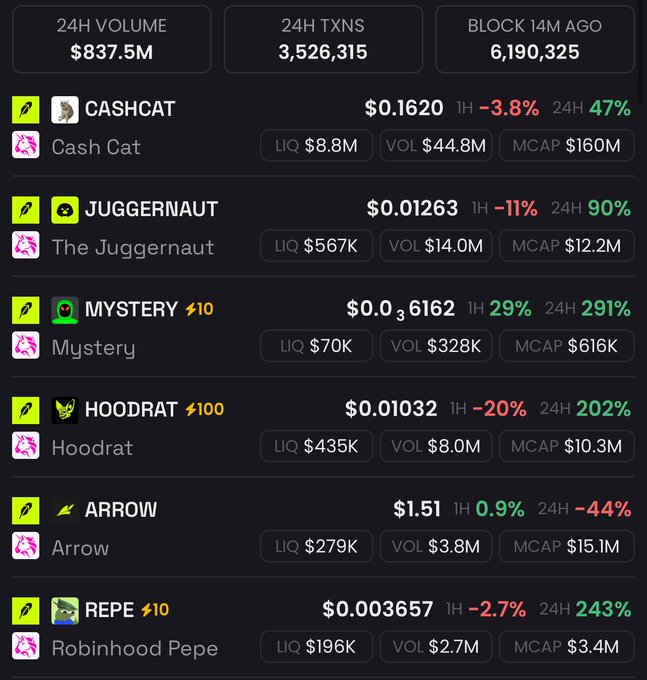 A cryptocurrency trading dashboard displaying 24-hour volume of $837.5M with 3,526,315 transactions, showcasing various tokens including CASHCAT ($0.1620), JUGGERNAUT ($0.01263, +90%), MYSTERY ($0.036162, +291%), HOODRAT ($0.01032, +202%), ARROW ($1.51), and REPE ($0.003657, +243%)—visually confirming the $837M daily Robinhood Crypto trading volume flowing through the platform referenced in the post.