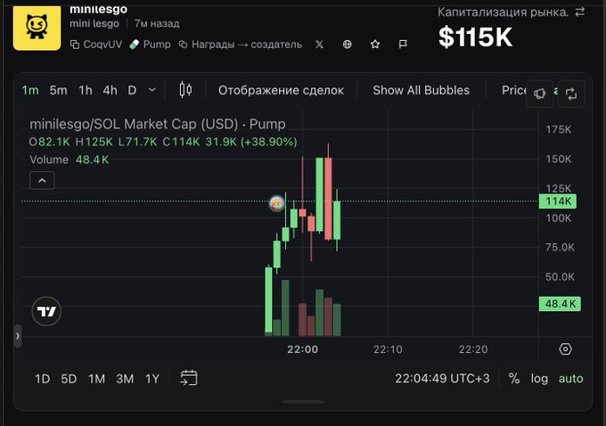 A cryptocurrency chart screenshot from a platform showing "minilesgo/SOL Market Cap (USD)" at $115K, with a Pump chart displaying candlesticks, volume bars, and a 38.90% increase in a dark-themed interface.