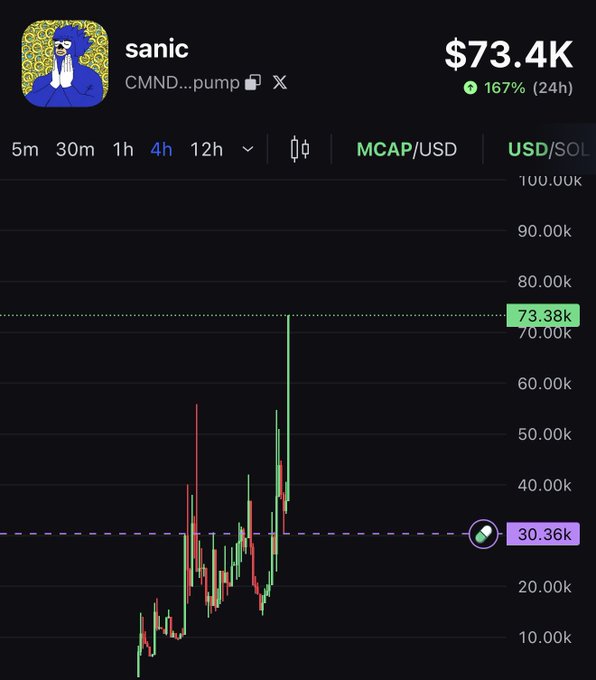 A cryptocurrency price chart for the token 'sanic' (CMND...pump) showing a market cap of $73.4K with a 167% gain over 24 hours, displayed in USD/SOL on a dark background.