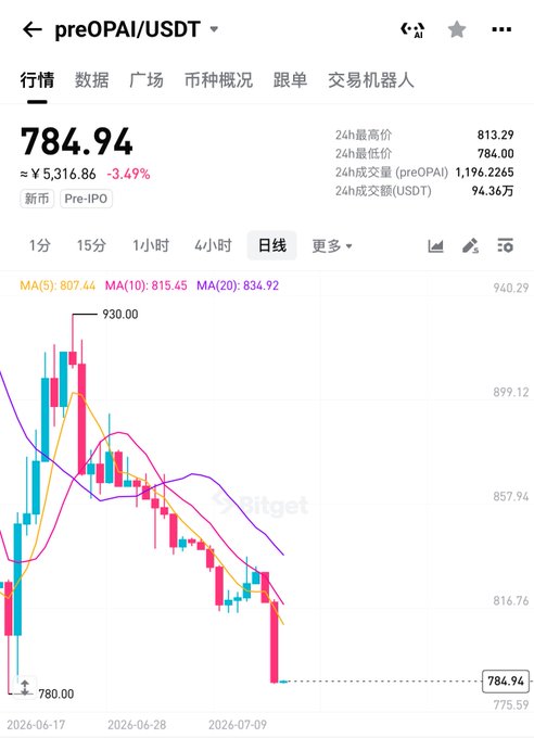 A cryptocurrency price chart for preOPAI/USDT showing a price of 784.94, down 3.49% (approximately ¥5,316.86), with candlestick data and moving averages displayed on the Bitget exchange.