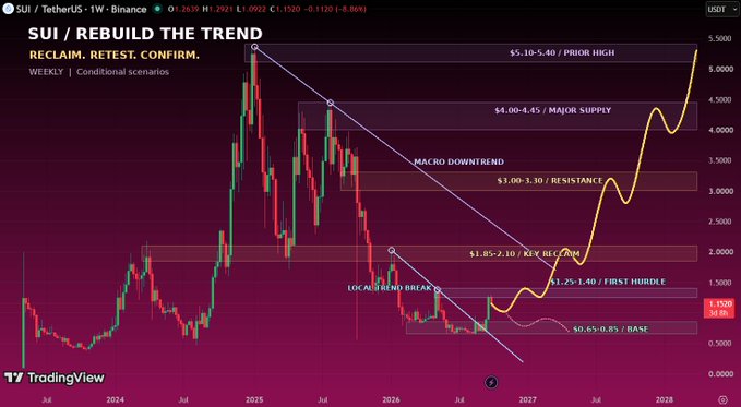 A TradingView weekly chart for the SUI/USDT trading pair on Binance showing a 'REBUILD THE TREND' scenario with various price targets and trend lines from 2024 to 2028.