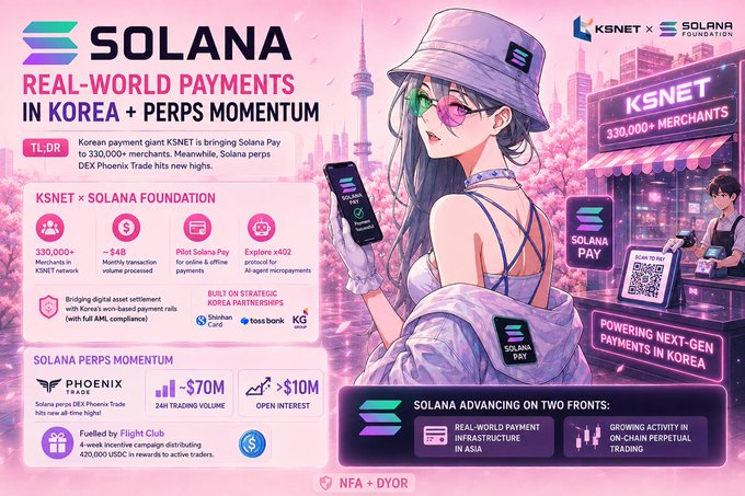 A promotional infographic from Solana highlighting KSNET x Solana Foundation's partnership to integrate Solana Pay across 330,000+ Korean merchants processing ~$4B monthly, alongside perps DEX Phoenix Trade hitting new highs of ~$70M 24-hour trading volume and >$10M open interest. The anime-style graphic features a stylish character using Solana Pay in a Seoul setting, with partner logos including Shinhan Card, Woori Bank, and KG, plus a 4-week incentive campaign by Flight Club distributing 420,000 USDC to active traders.