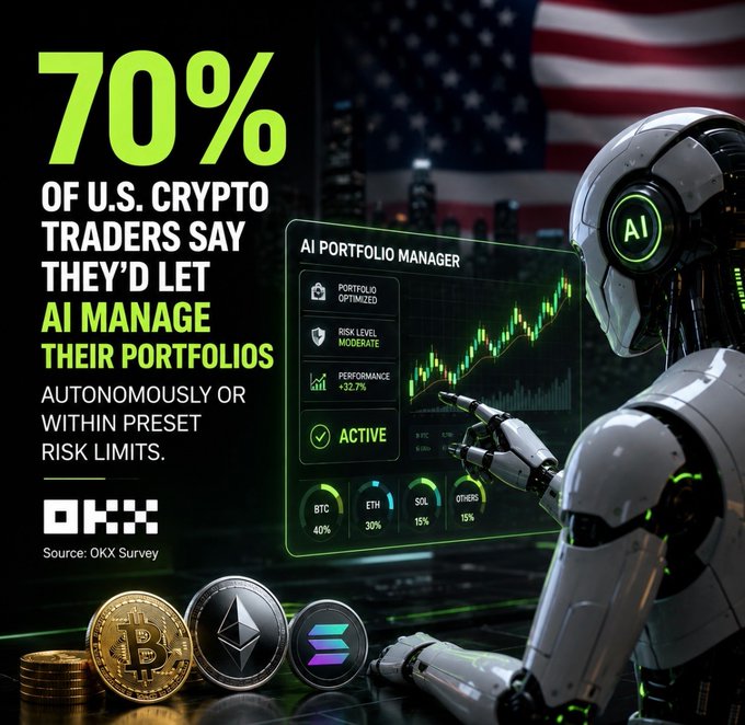 An AI-powered robot analyzes an "AI Portfolio Manager" dashboard displaying a green upward-trending chart, with allocations of BTC (40%), ETH (30%), SOL (15%), and OTHERS (15%) alongside Bitcoin, Ethereum, and Solana coins. The graphic reinforces the OKX survey statistic showing 70% of U.S. crypto traders are open to letting AI autonomously manage their portfolios within preset risk limits, highlighting the shift toward AI-driven investing.